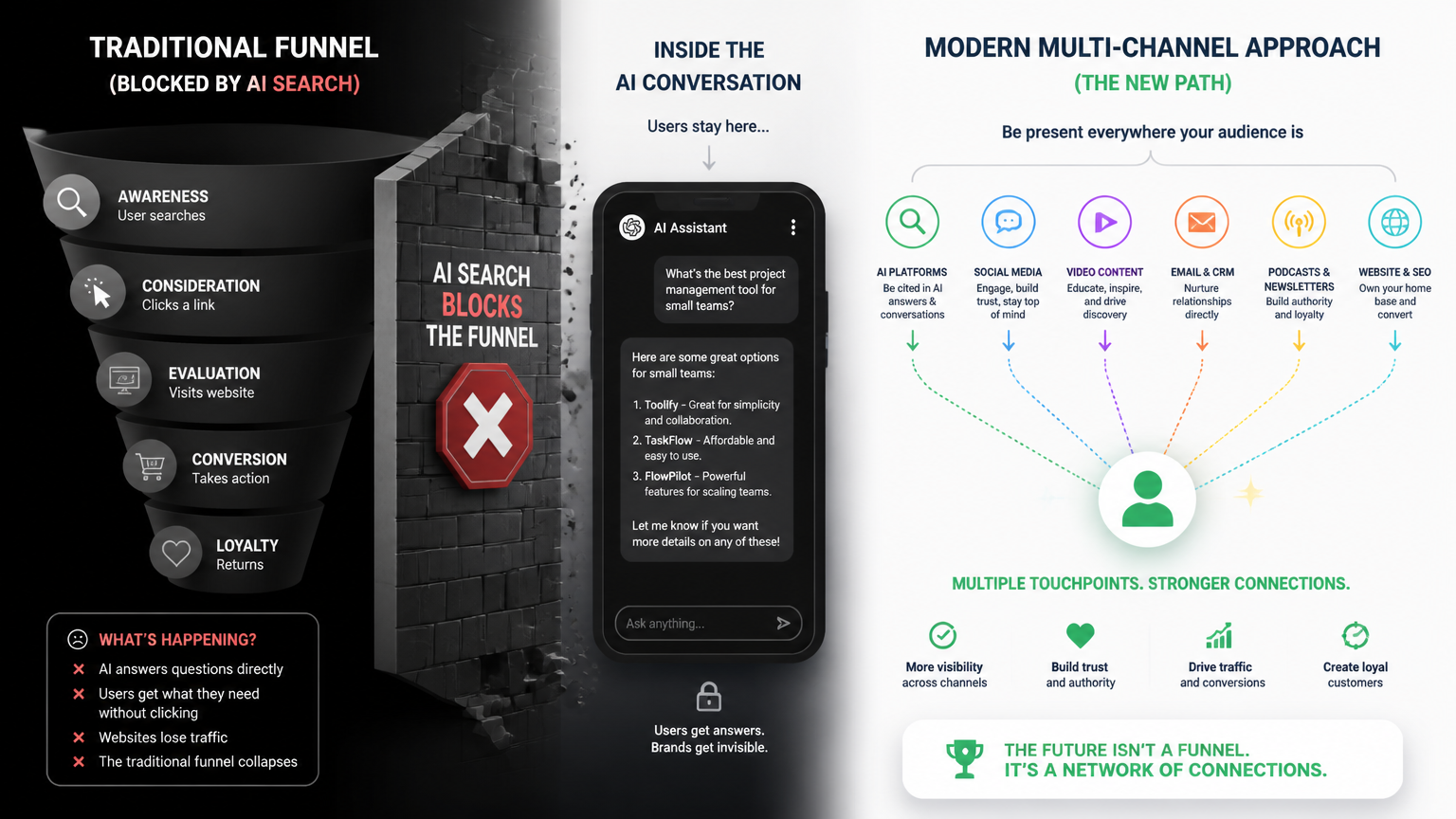 Affiliate Decoupling visual model demonstrating how AI search blocks the traditional funnel by keeping users within a conversational interface vs modern multi-channel approach.