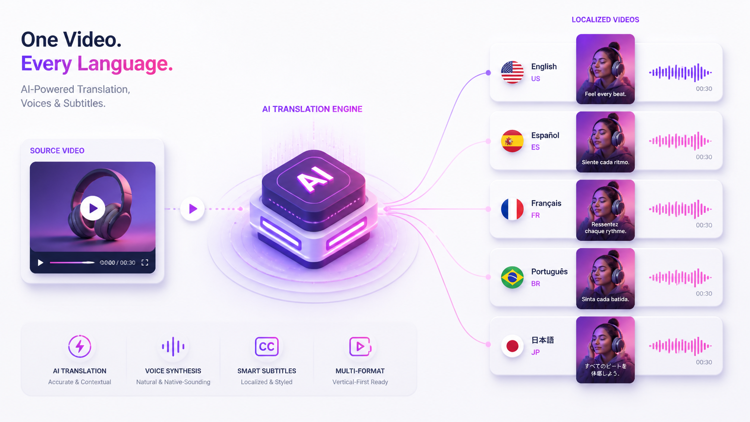 AI video translation pipeline showing script adaptation and multilingual voice cloning workflows