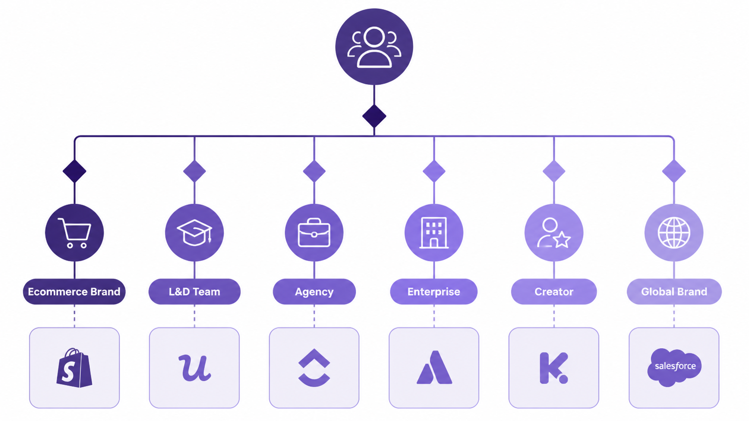 AI video generator decision framework showing buyer type matrix mapping ecommerce brands to VidAU, training teams to Synthesia, and global brands to HeyGen