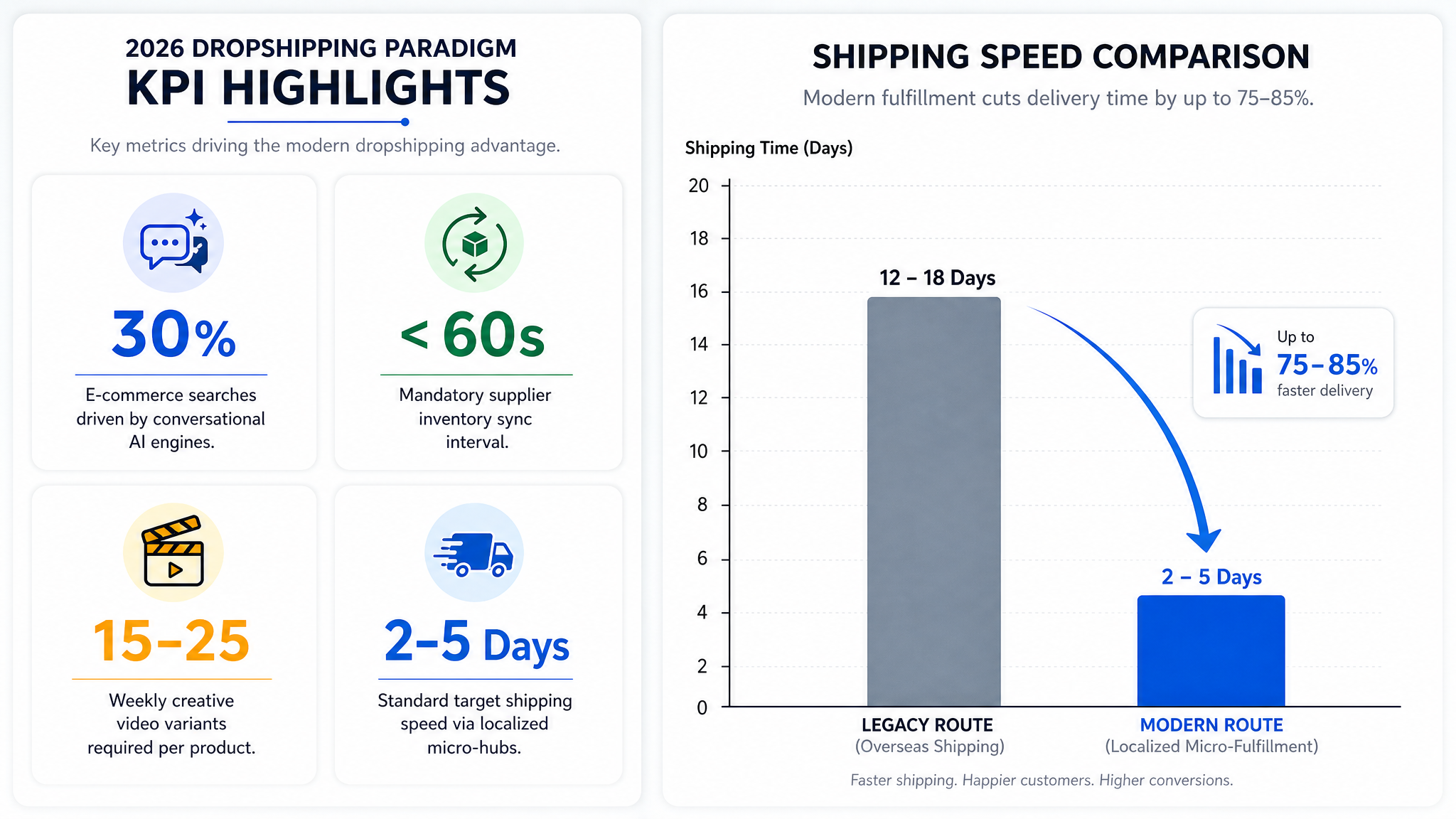 Modern dropshipping companies Shopify 2026 KPI Highlight Dashboard — Visual breakdown of conversational AI searches, mandatory inventory synchronization latency, UGC ad creative velocities, and optimized localized delivery shipping times.