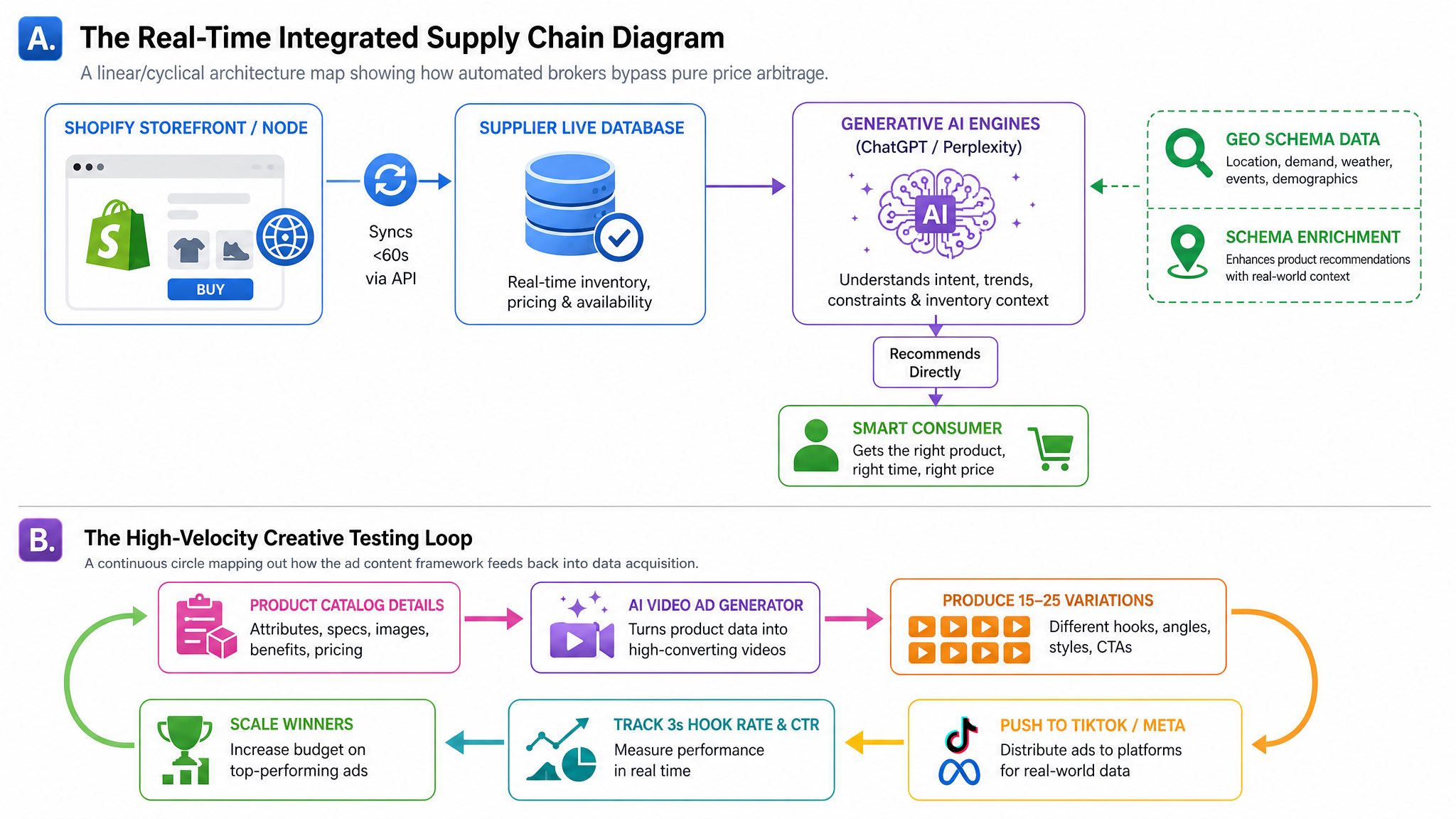 Fulfillment workflow diagram for dropshipping companies shopify infrastructures — Operational routing map tracking product database syncs, GEO machine queries, and localized fulfillment routing.